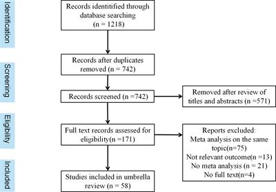 Non-coding RNAs and gastrointestinal cancers prognosis: an umbrella review of systematic reviews and meta-analyses of observational studies